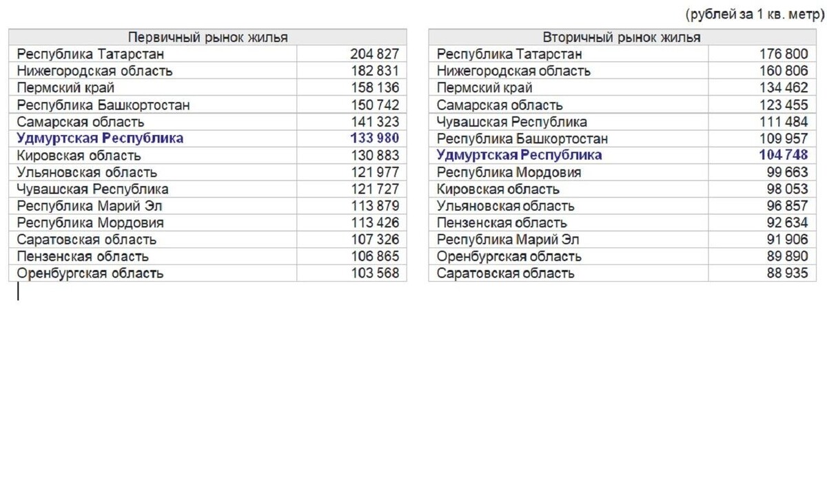   пресс-служба Удмуртстата
