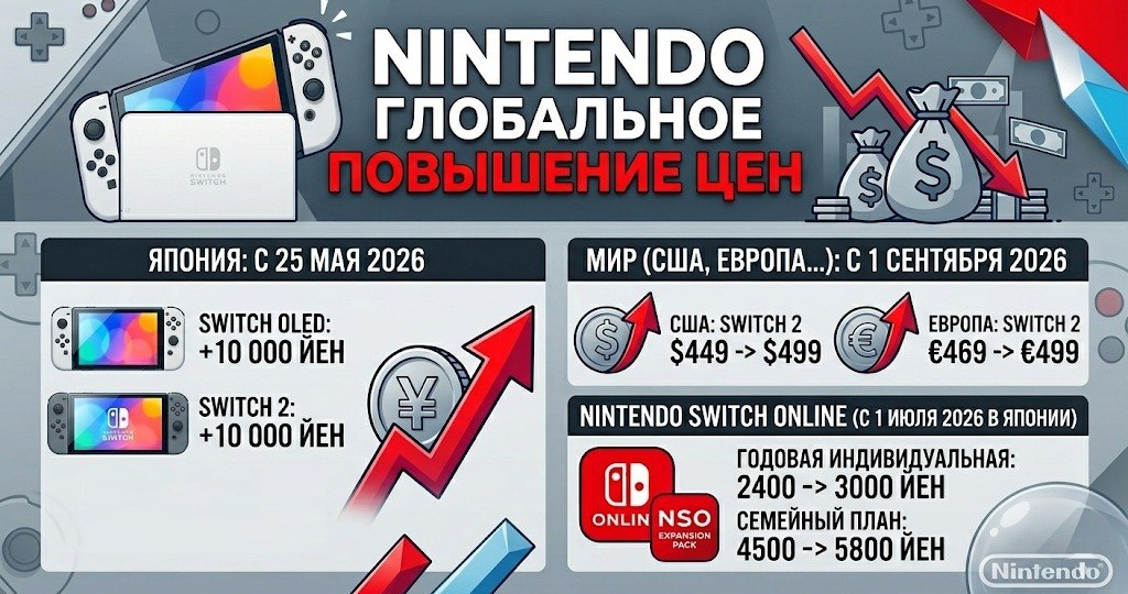 📈Если вы планировали покупку консоли или хотели продлить подписку на несколько лет вперед - сейчас самое время