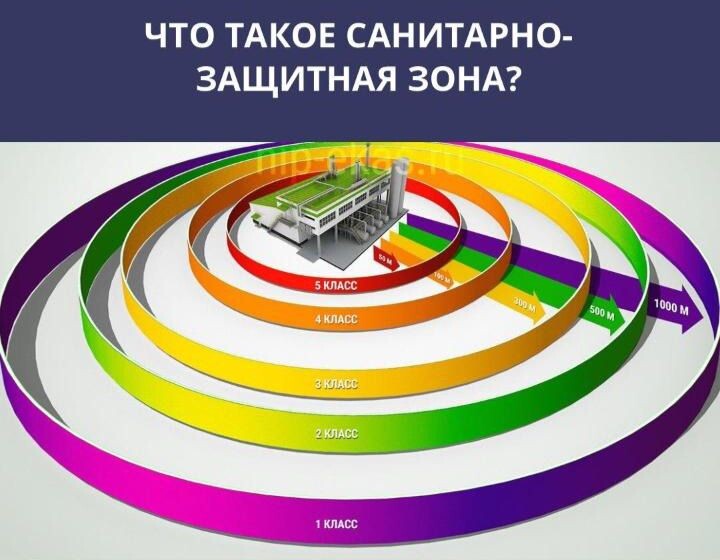 Ориентировочные размеры Санитарно-защитной зоны