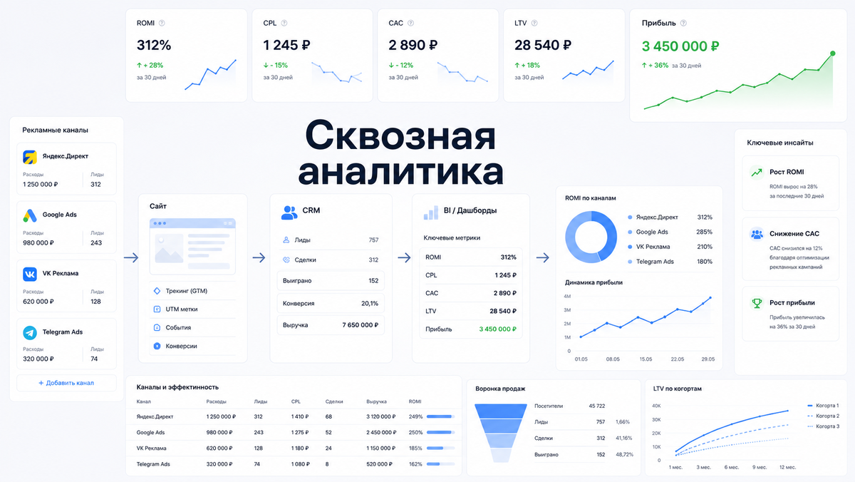 Сквозная аналитика что это