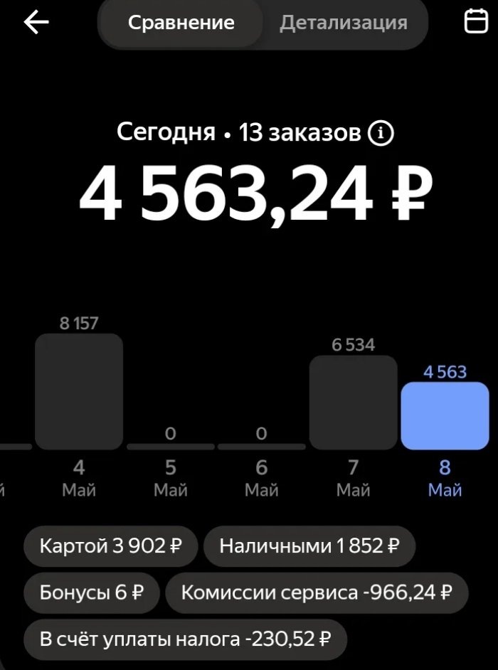Сегодня 6,5 часов работы. 