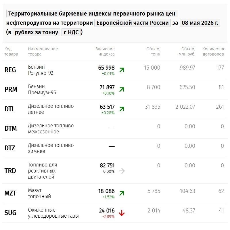   Территориальные биржевые индексы первичного рынка цен нефтепродуктов на территории Европейской части России за 08 мая 2026 г. (в рублях за тонну с НДС, динамика к чт)   spimex.com