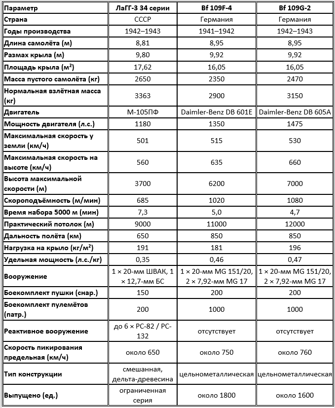 Сравнительные тактико-технические характеристики ЛаГГ-3 34 серии и Bf 109F/G