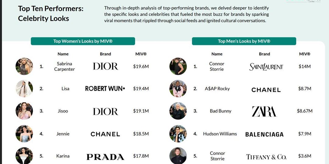 Думали, мы закончили с Met Gala? А вот и нет! Компания Launchmetrics измерила успех прошедшего бала по MIV (Media Impact Value