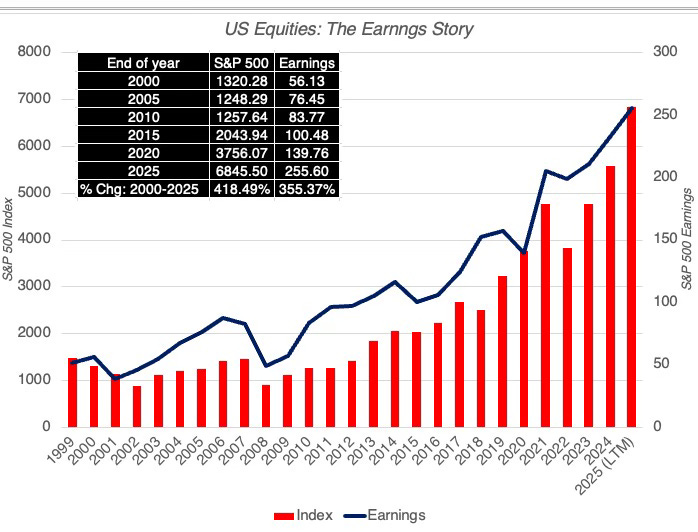 Data Update 2 for 2026: A Testing Year (2025) for US Equities