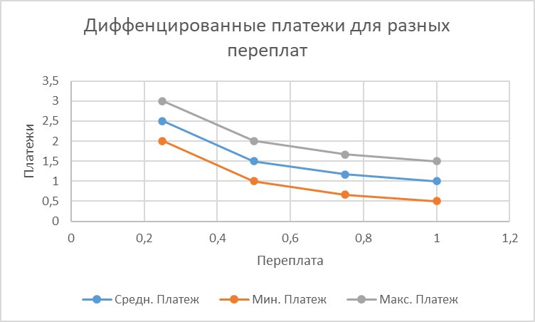Платежи и Переплаты указаны в относительных единицах:
Переплата - относительно суммы ипотечного кредита;
Платежи - относительно суммы процентов за 1й месяц ипотеки