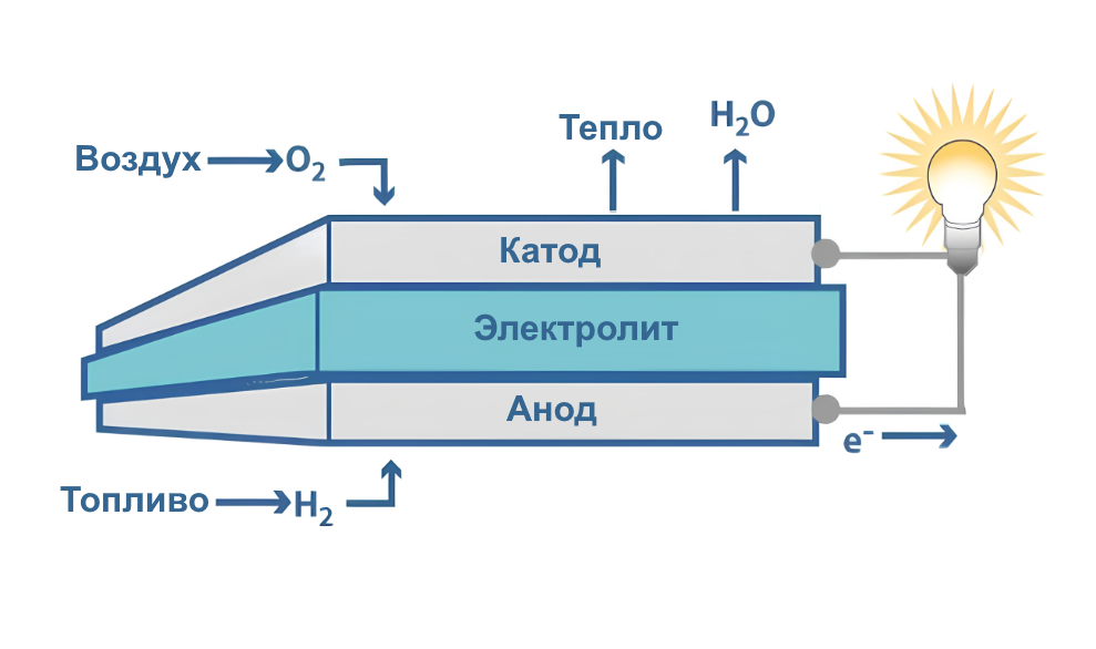 Рисунок 1 - Принципиальная схема работы топливного элемента