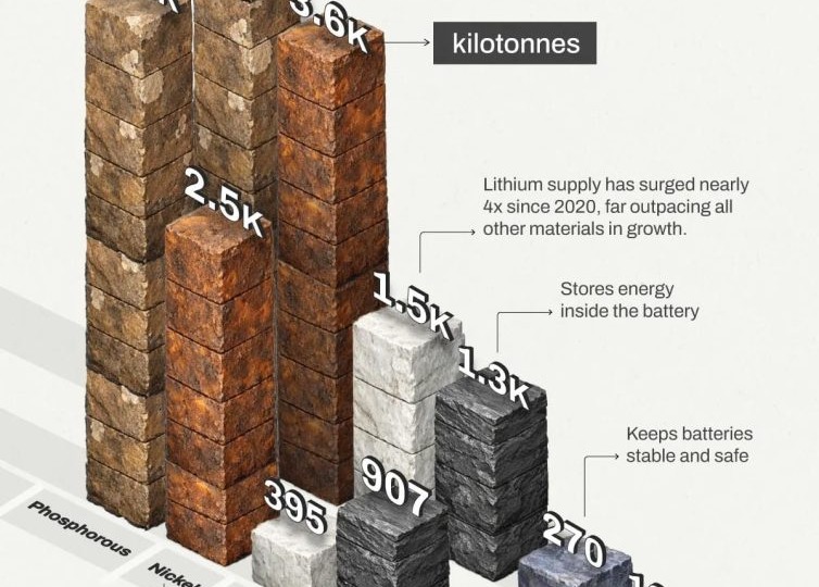 Рейтинг материалов для аккумуляторов с самым быстрым ростом с 2020 года