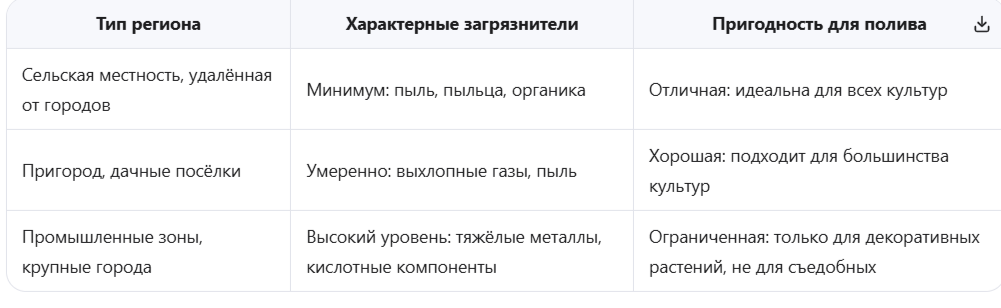 Региональные различия качества