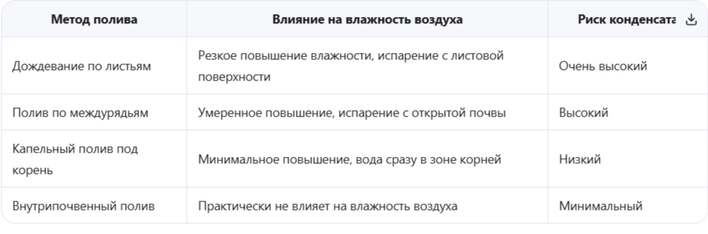Влияние способа полива на влажность воздуха