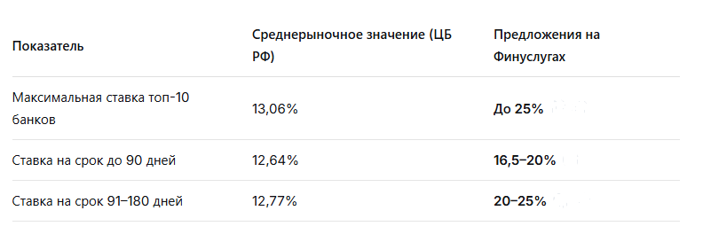 Разница в доходности достигает почти 10-12 процентных пунктов — это колоссальная разница, которую не ошибается использовать.

