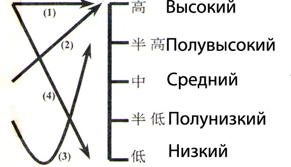Схематичное изображение тонов в китайском языке