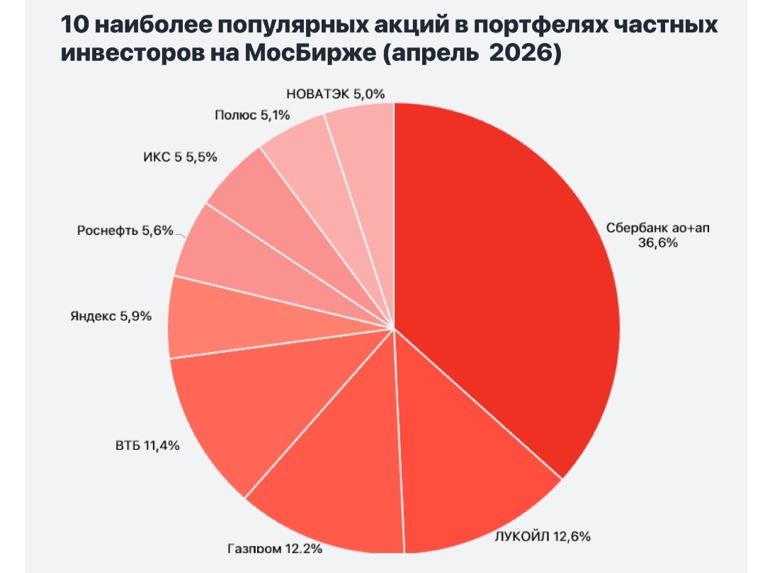 Состав народного портфеля, апрель 2026