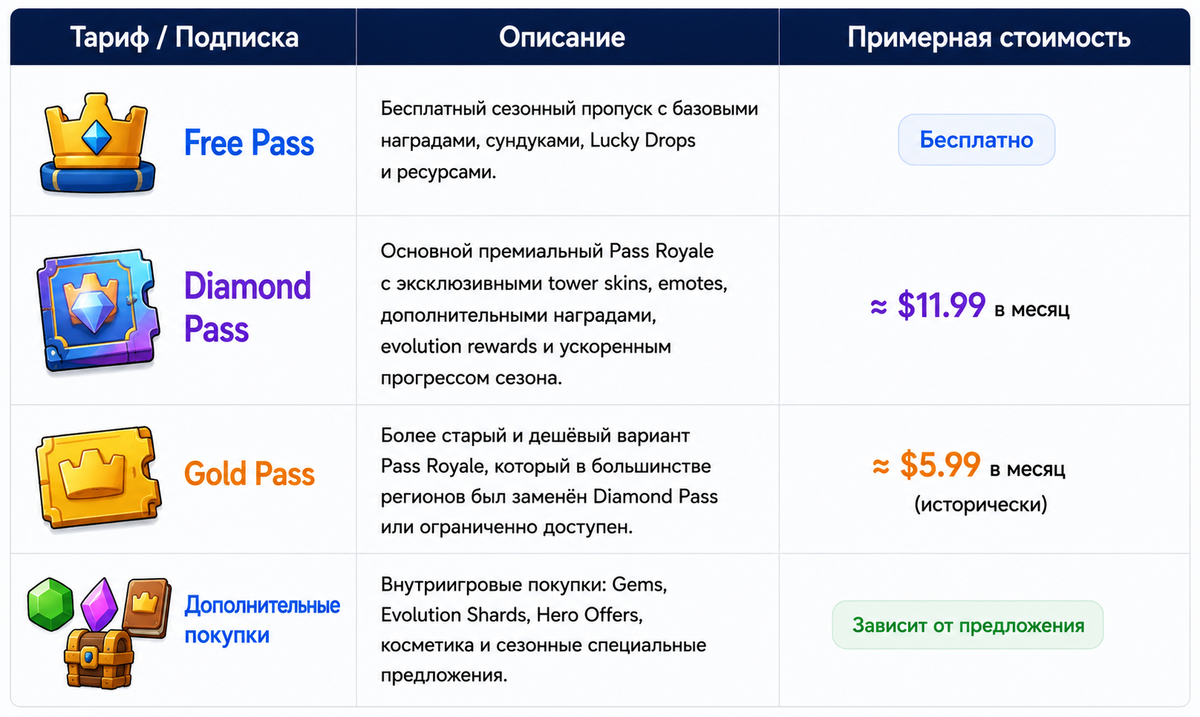 Тарифы Clash Royale
