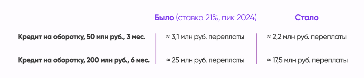 Было / Стало — сравнение денежно-кредитных условий