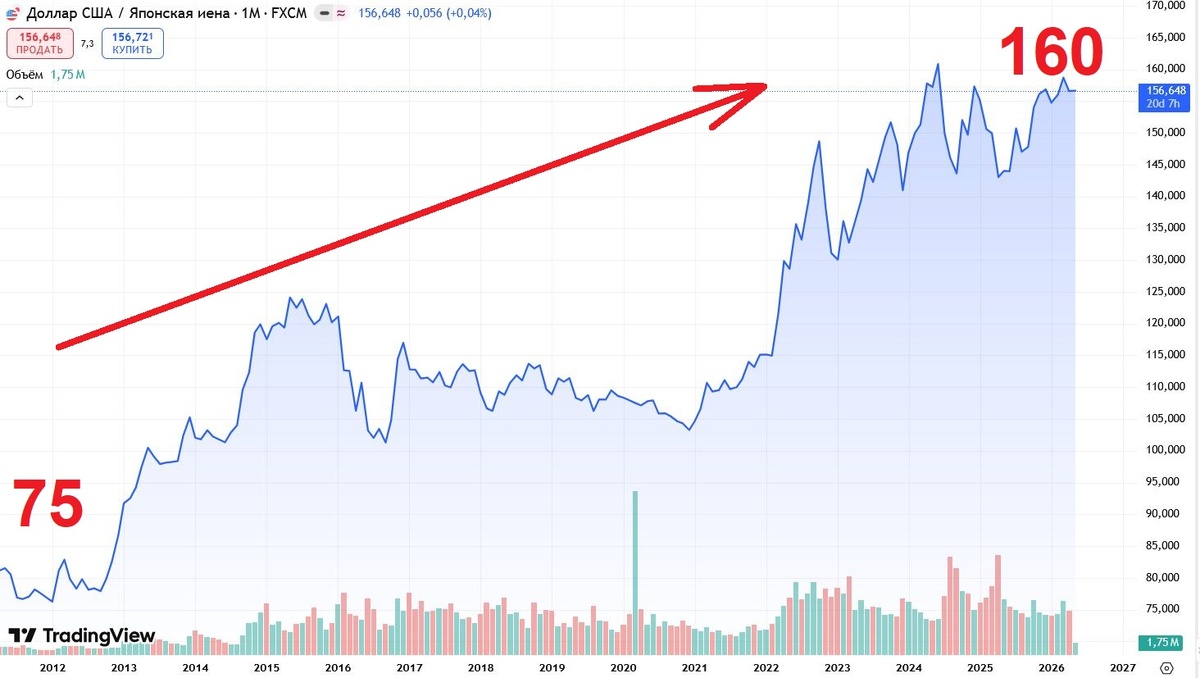 График курса доллара к йене за последние 15 лет. Источник: TradingView