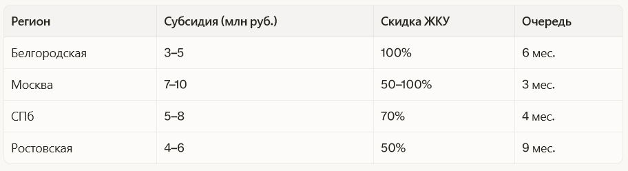 Таблица сравнения субсидий (средние на 2026)