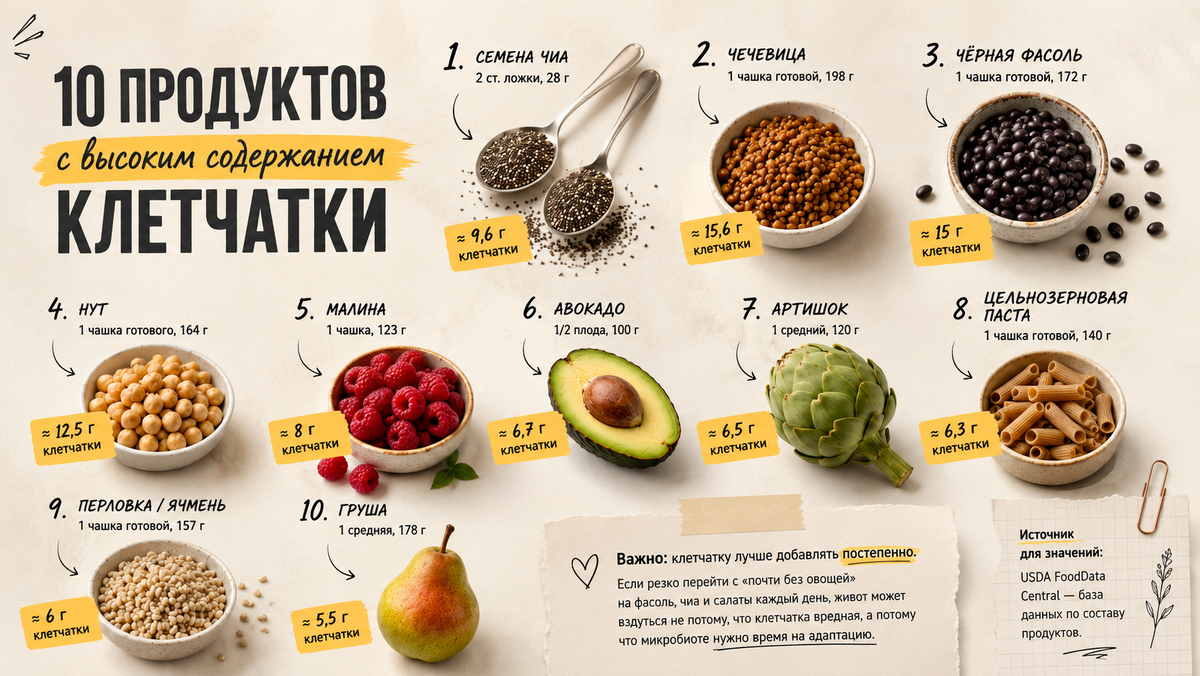 10 продуктов с высоким содержанием клетчатки