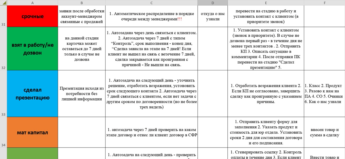 Воронка продаж в Битрикс24: стадии, регламенты автозадач, контроль звонков и презентаций