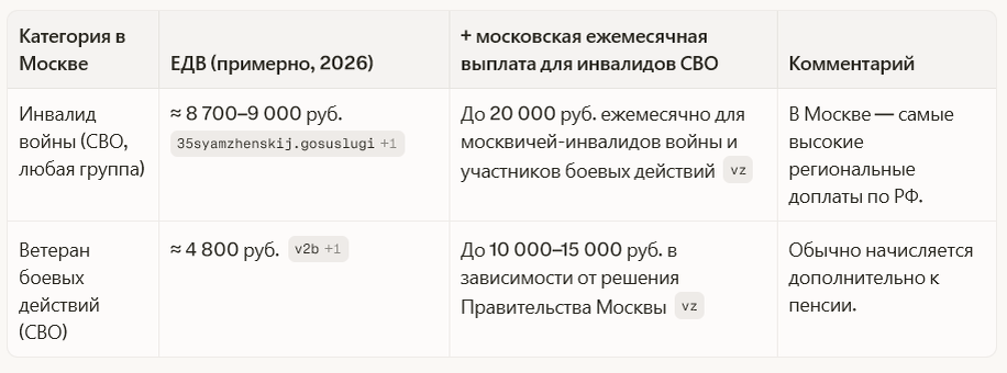 Ежемесячная денежная выплата (ЕДВ) и пенсия