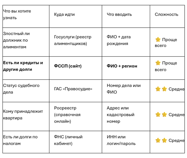 Таблица 1 — найдите свою строку и переходите к нужному разделу. Если не знаете, с чего начать, начните с ФССП — там самые полные данные.