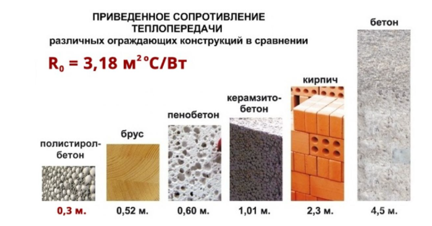 Характеристики теплопроводности материалов - псб выигрывает, он теплее газоблока в 2 раза