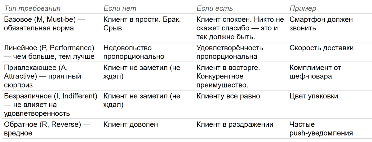 Модель Кано. 5 типов требований к товару для оценки необходимых функций