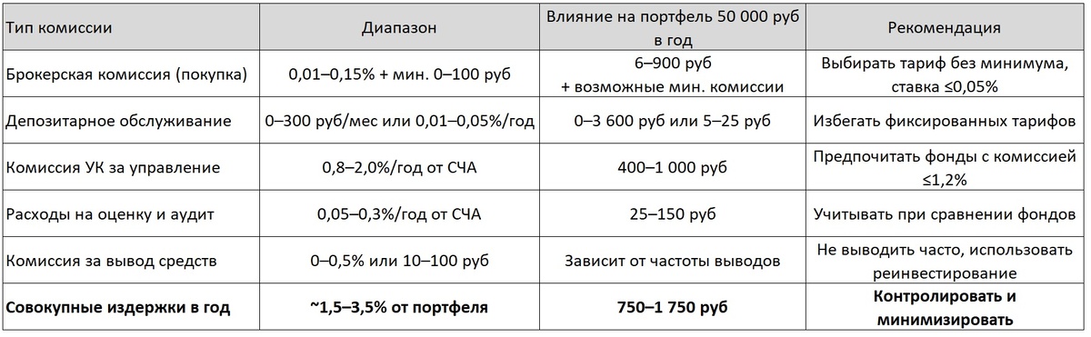 Сводная таблица издержек для бюджета 50 000 рублей в месяц