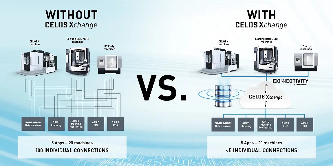 🔗 Источник: https://en.dmgmori.com/products/digitization/celos-x