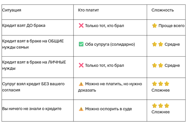 Таблица 1 — найдите свою ситуацию. Дальше в статье — подробный разбор каждого случая с ссылками на законы. Статья написана для всех — неважно, кто взял кредит: муж или жена.
