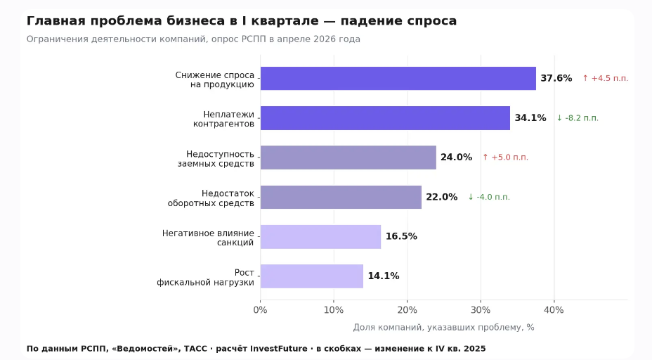 Падение спроса