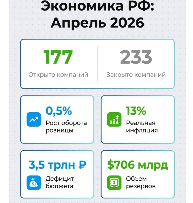 Экономика РФ: апрель 2026, инфографика Bankiros.ru