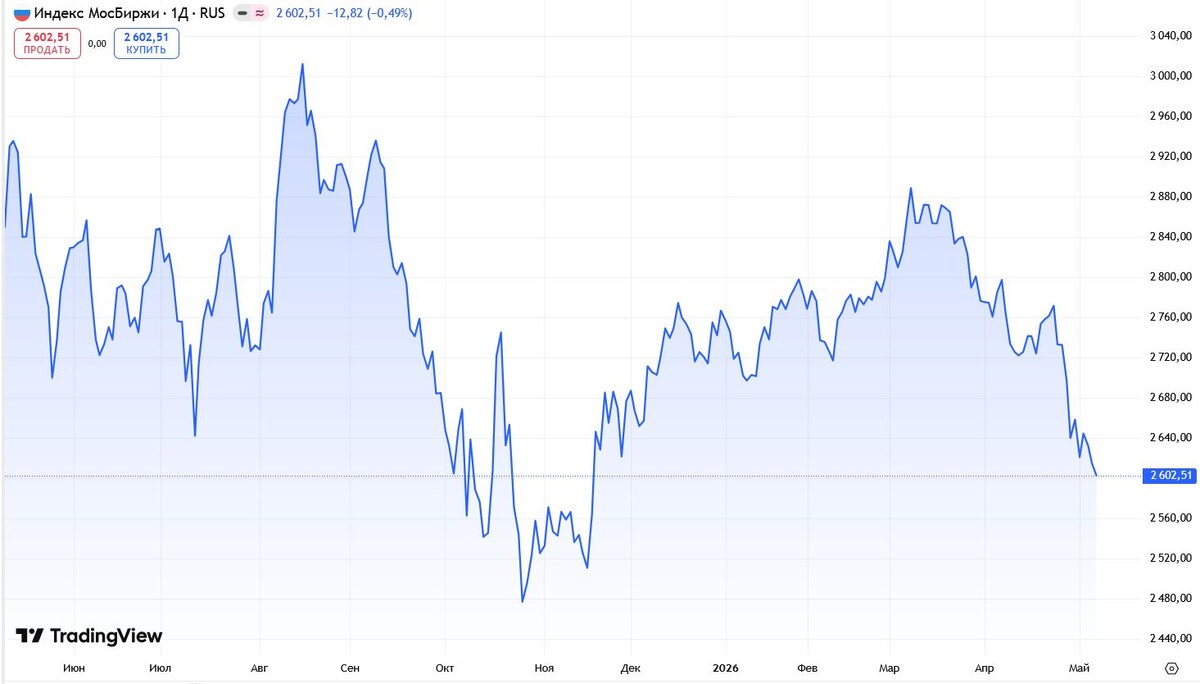 График индекса Мосбиржи за 12 месяцев. Источник: TradingView