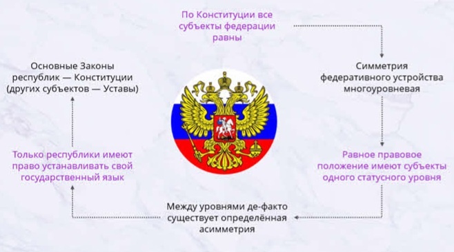 Конституция и федеративное устройство