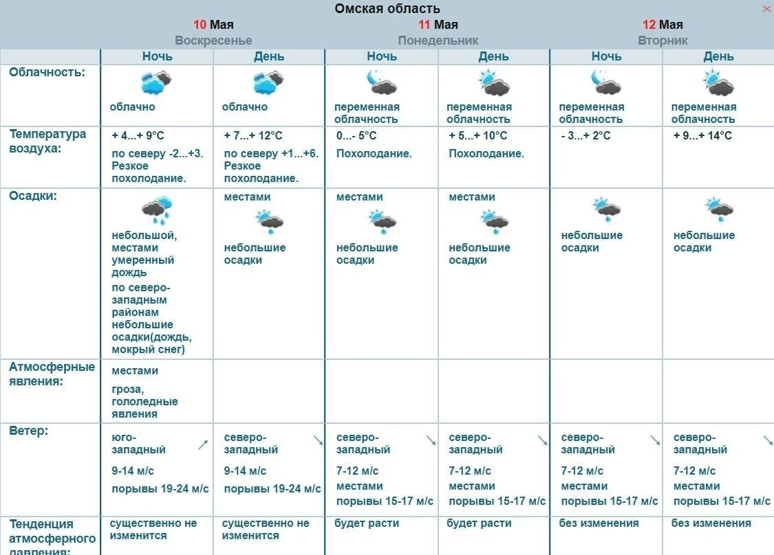    Погода в Омской области с 10 по 12 мая   Обь-Иртышское УГМС