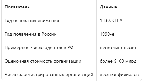 Примечание: истинная численность мормонов неизвестна — организация тщательно скрывает данные о своих членах и финансах.