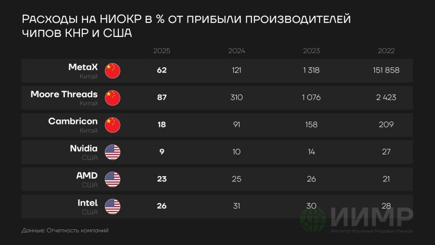 Расходы на НИОКР в % от прибыли производителей чипов США и Китая https://worldmarketstudies.ru/