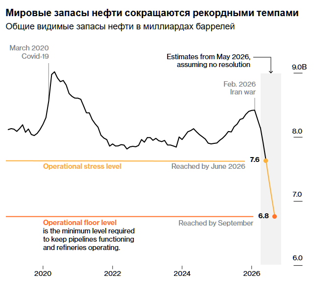Примечание: общие видимые запасы включают в себя запасы на основных и вторичных хранилищах, таких как склады дистрибьюторов и оптовиков. Предполагаемые запасы рассчитаны исходя из того, что в июне не будет принято никаких решений и спрос снизится на 5,6 млн баррелей в сутки.

Источники: JPMorgan Commodities Research, данные Kpler, МЭА, EIA, OilChem, PAJ, Сингапура, JODI