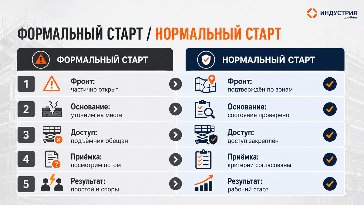 Подрядчик понимает: если выйти без этих ответов, потом ему же объяснять, почему объём не движется, почему расход отличается, почему часть участков нельзя закрыть за один день и почему нужны дополнительные работы.