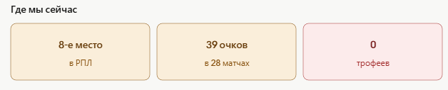 Плохой результат. Хуже прошлого сезона.
