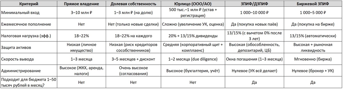 Сравнительная таблица форм владения (адаптированная под малый капитал)