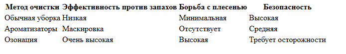 Главные плюсы озонатора