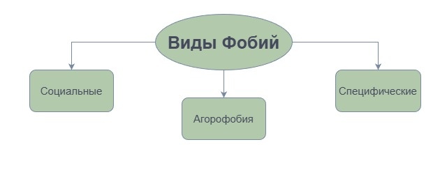 Виды фобий