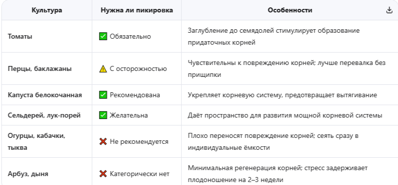 Когда пикировка действительно необходима, а когда — излишняя