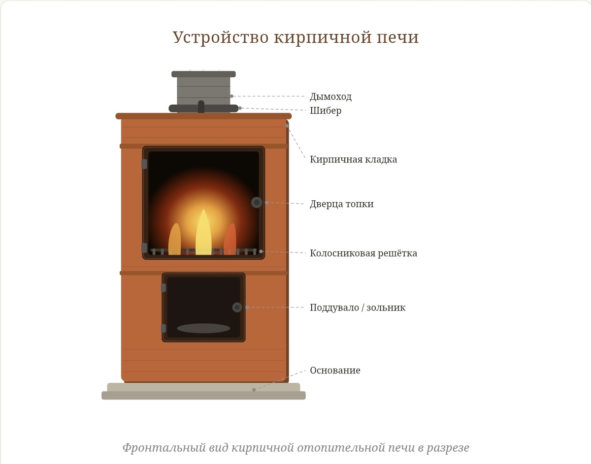 Устройство кирпичной печи