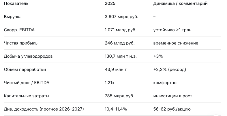 Ключевые цифры отчёта 2025 Газпром Нефть