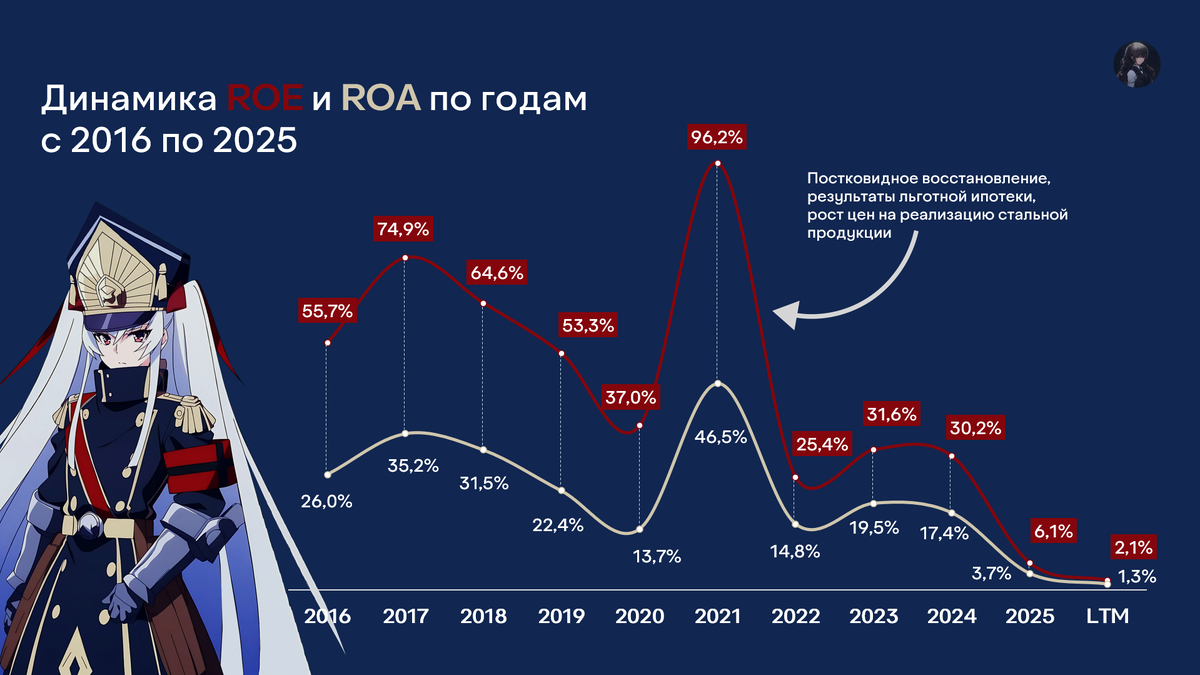 Рисунок 1.2 Динамика рентабельности по капиталу и активам Северстали