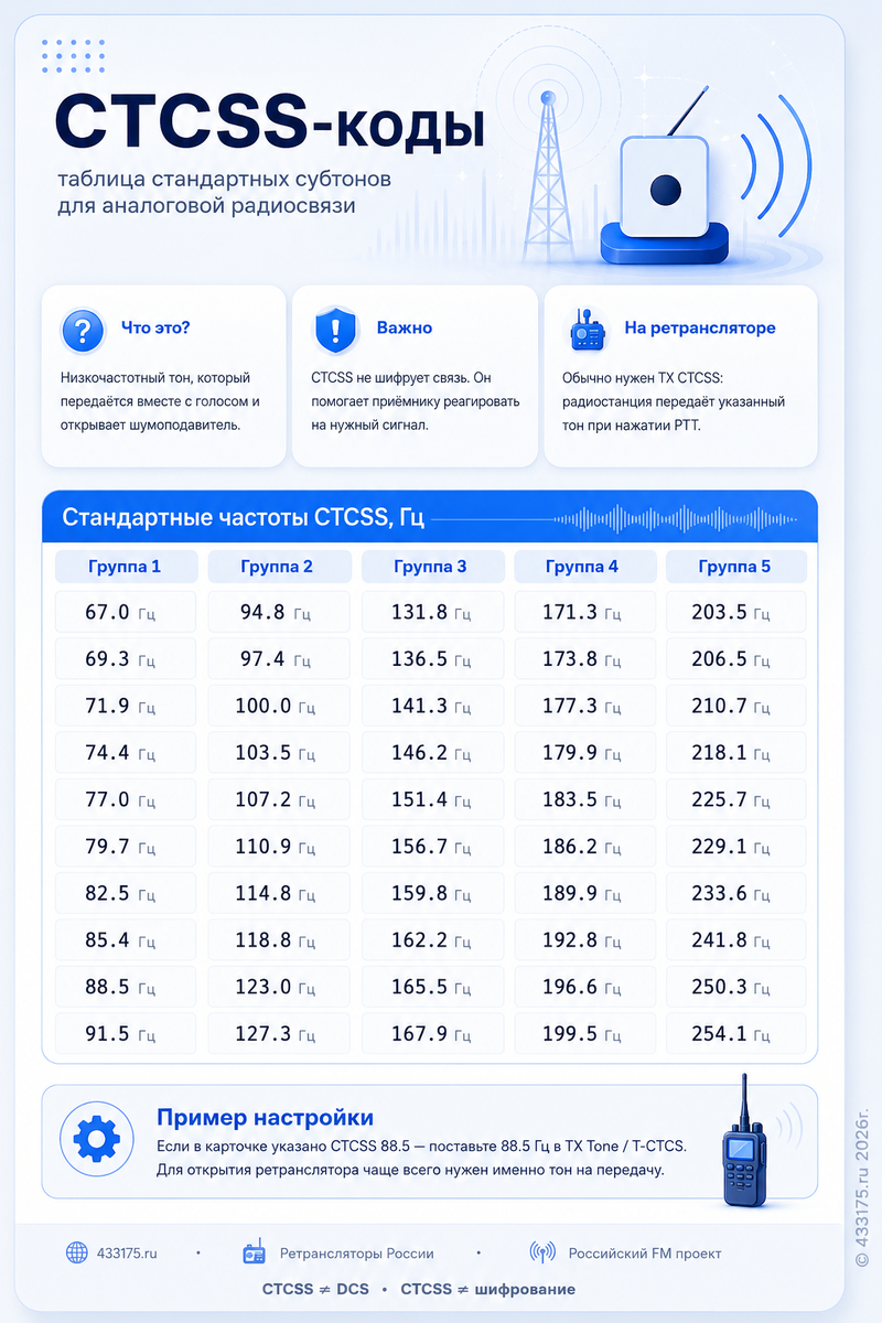 Таблица CTCSS кодов
