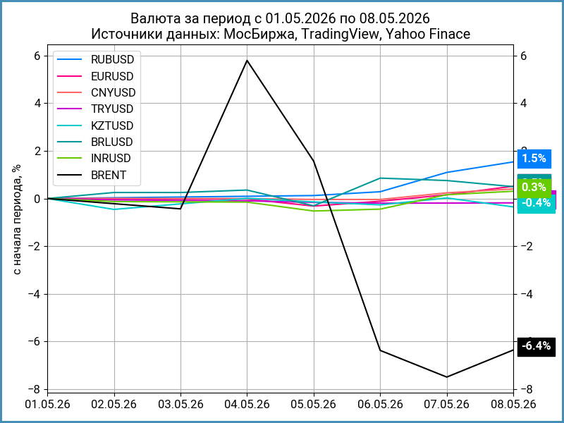 Недельная динамика валют.