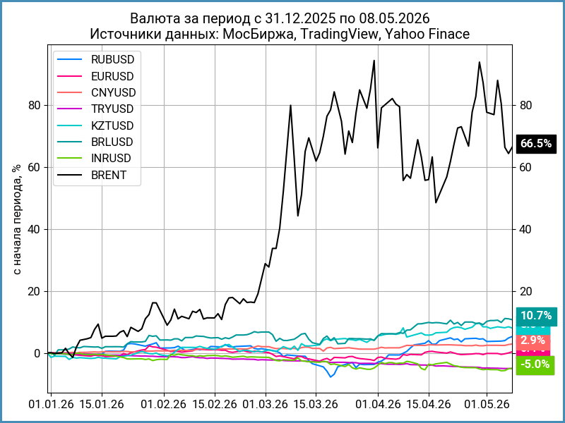 Динамика валют с начала года.
